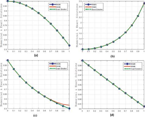 Comparison Of Numerical Solutions With Exact Solution For Examples Download Scientific Diagram