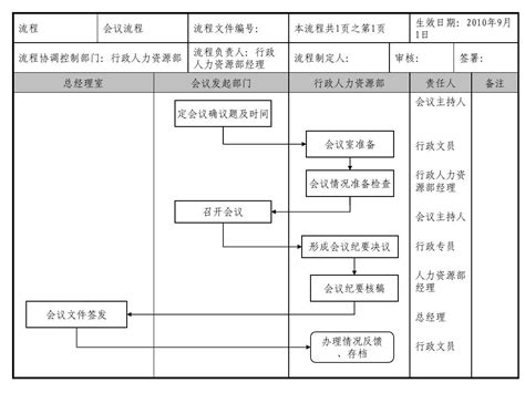 企业行政人事部流程图 Word文档在线阅读与下载 无忧文档