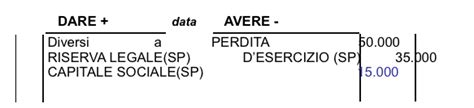 Operazioni Sul Patrimonio Netto Esempi Riduzione Del Capitale