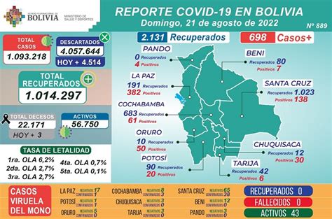 Salud Informa Que Hasta La Fecha Se Aplicaron Dosis Casos