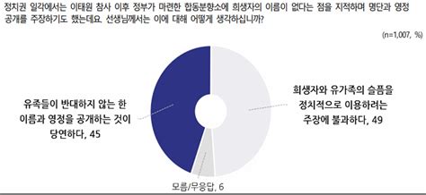 Nbs 1029참사 국정조사 ‘필요하다55 불필요41