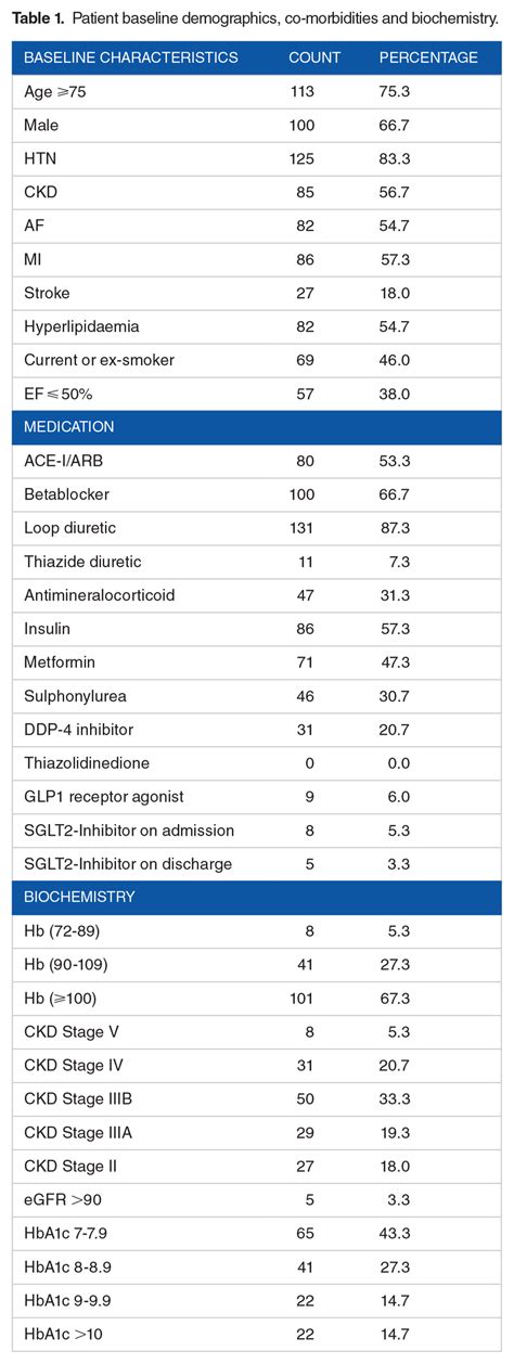 Patient Baseline Demographics Co Morbidities And Biochemistry