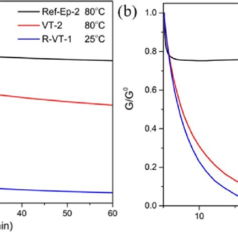 Normalized Stress Relaxation Curves Of The Epoxy Reference And Dynamic