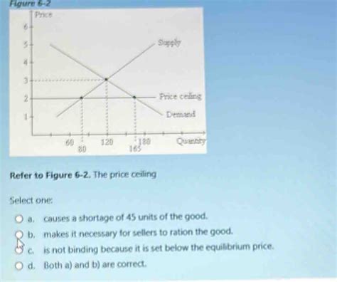 Solved Figure Refer To Figure The Price Ceiling Select One A