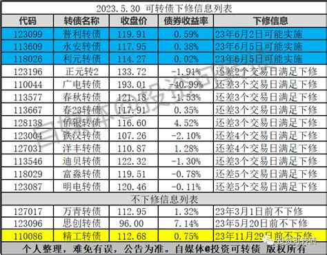 1只转债不下修财富号东方财富网