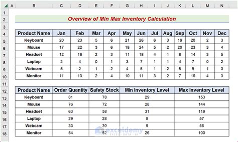 Min Max Inventory Calculation In Excel With Easy Steps