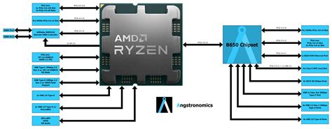 Details on AMD’s Quirky Chipset Solutions for AM5 – A2Z Facts