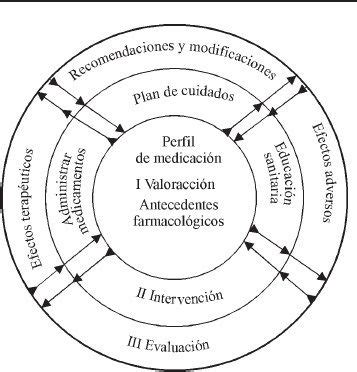 Relaci N De La Farmacolog A Con El Proceso De Atenci N De Enfermer A