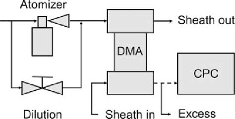 The Dma Setup A Vienna Type Dma With 4 Liters Per Minute Lpm Aerosol Download Scientific