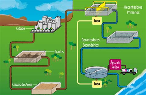 Saneamento Básico O Que é Importância Tratamento De água E Esgoto