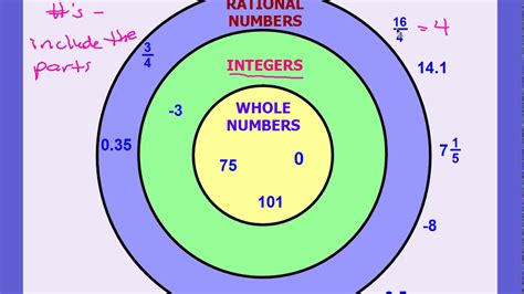 How To Identify And Classify Rational Numbers