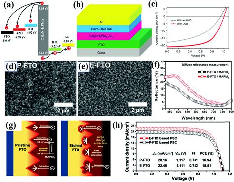 Understanding Of Carrier Dynamics Heterojunction Merits And Device