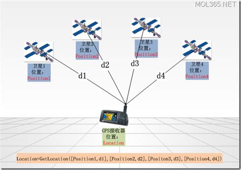 Gps定位基本原理解析gps定位原理及公式推导 Csdn博客