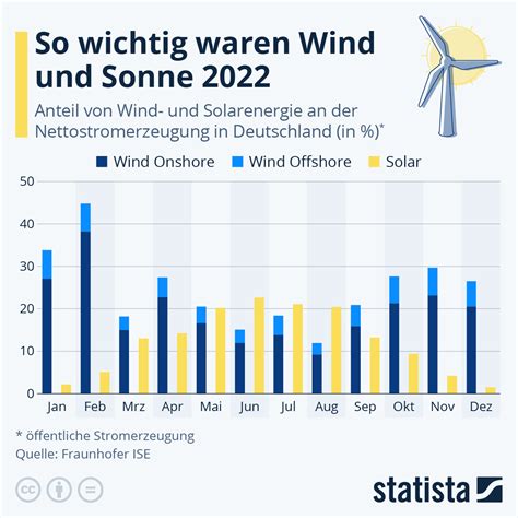 Erneuerbare Energien So Wichtig Waren Wind Und Sonne 2022 WinFuture De