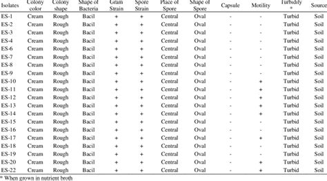 Morphological characteristics of Bacillus or Bacillus-like isolates ...