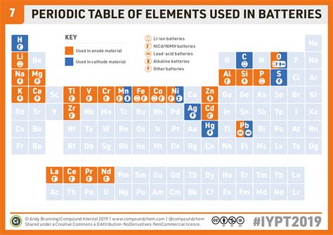 Compound Interest Chemistryadvent Iypt2019 Day 7 A Periodic Table