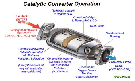 How A Catalytic Converter Works