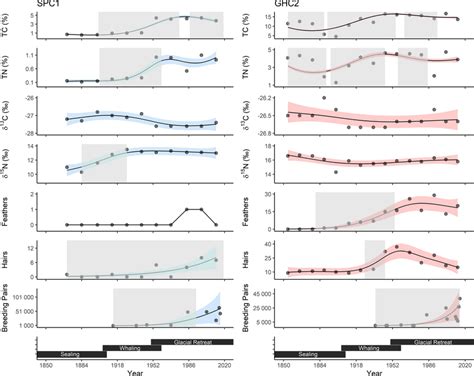 Sediment Biological And Geochemical Proxies Over Time Variation In Download Scientific Diagram