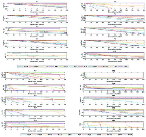 Convergence Curves Download Scientific Diagram