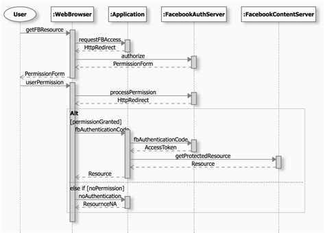 How To Generate Sequence Diagram From Java Code In Staruml S