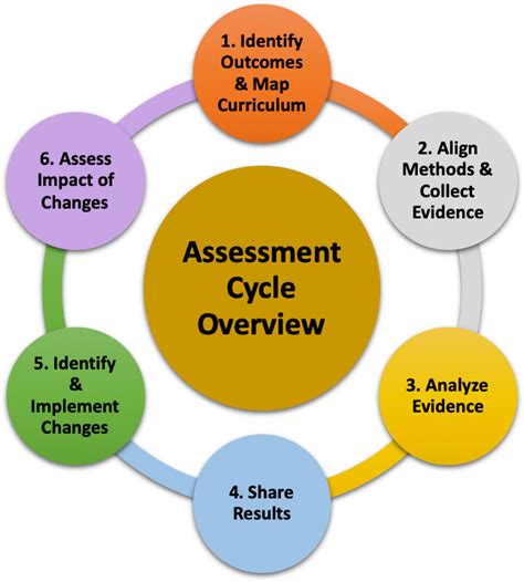 Assessment Loop Northern Virginia Community College