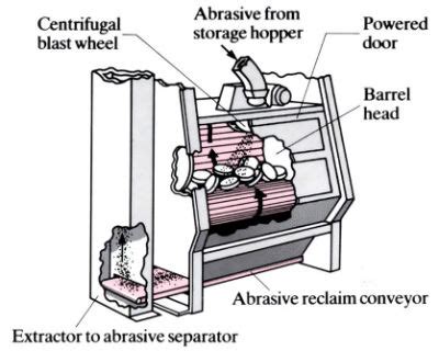 Shotblasting Pros And Cons Automatic And Manual Blasting Centribalst