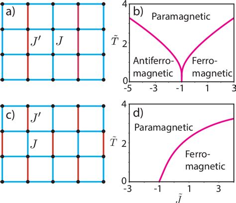 Figure From Global Exploration Of Phase Behavior In Frustrated Ising