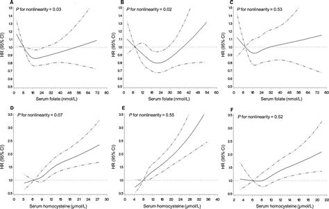 Associations Of Serum Folate And Homocysteine Concentrations With All