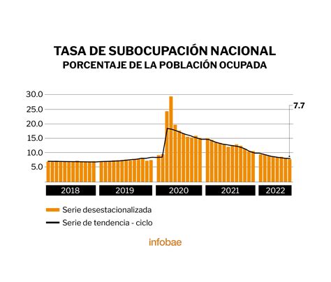 Tasa De Desempleo En México Se Ubicó En 3 5 Casi 32 Millones Trabajan En La Informalidad Infobae