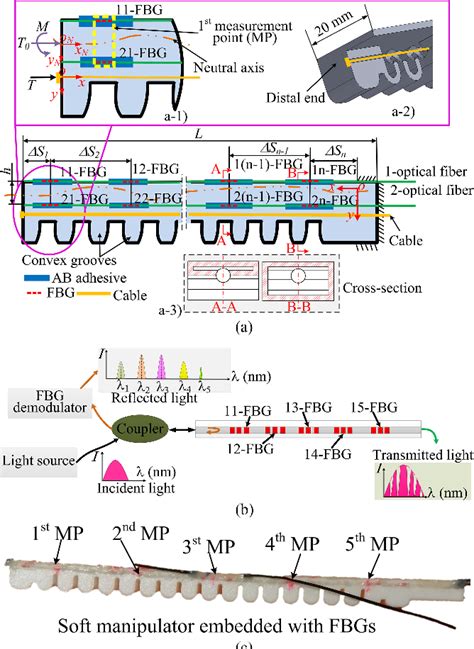 Figure 1 From Distributed Curvature Sensing And Shape Reconstruction