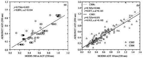 A Scatter Plots Between Modis 500 M Aot With Aeronet Measurements