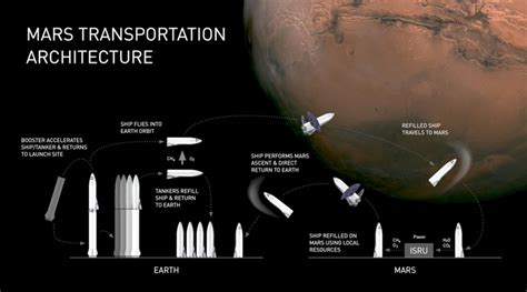 Elon Musk Announces Spacex Plans To Begin Mars Colonization By 2022 Archdaily