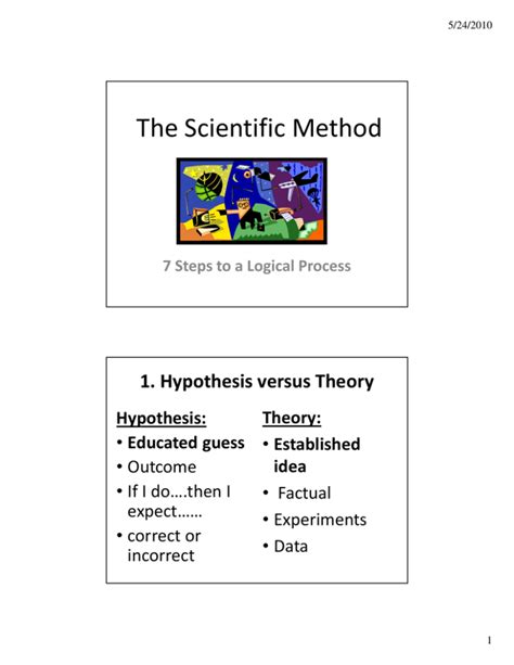 The Scientific Method 1 Hypothesis Versus Theory