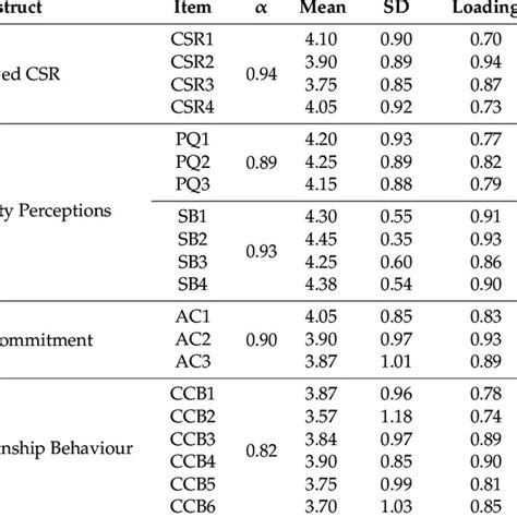 Descriptive Statistics Reliability Confirmatory Factor Analysis And