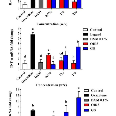 The Expression Of Inflammatory Cytokines Tnf α Il 6 And Il 1β Mrna In