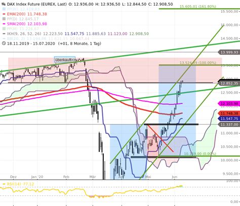 DAX Tagesausblick Weiterhin überhitzender Trend auf Tagesebene stock3