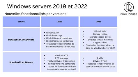 Windows Server 2019 vs Windows Server 2022 les différences