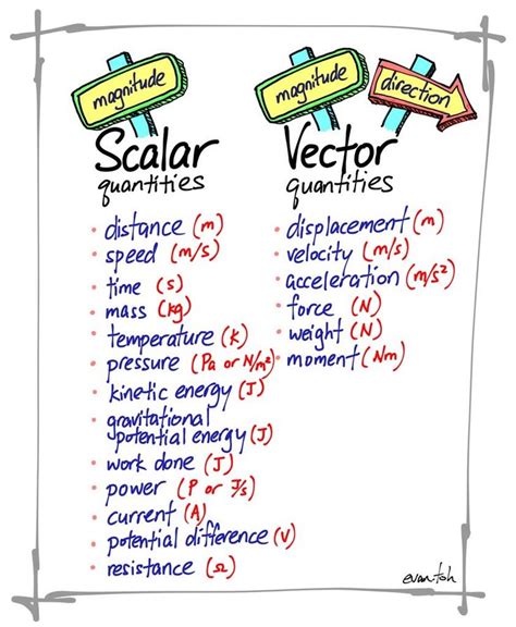 Scalar Quantity and Vector Quantity - FrankkruwOlsen