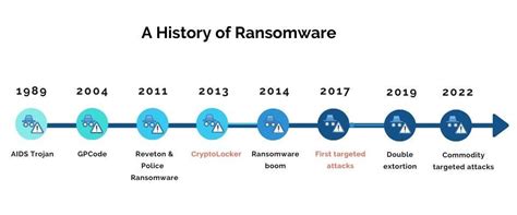 A Brief History Of Ransomware Outpost24