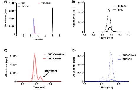 Figure 1 From Multi Laboratory Validation Of A Δ9 Tetrahydrocannabinol Lc Msms Test Kit