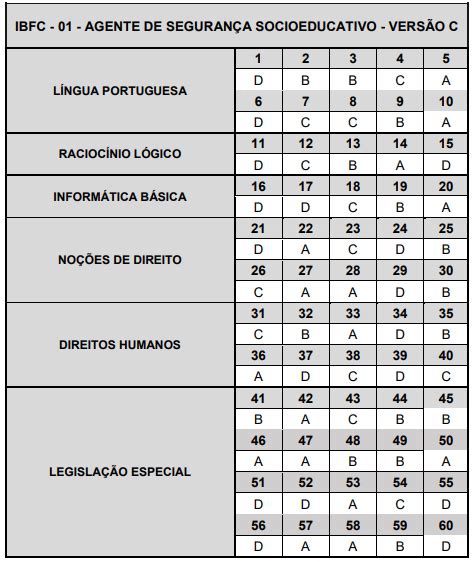 Concurso Sejusp Mg Gabaritos Preliminares Divulgados Confira