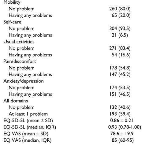 The Eq 5d 5l Score And Eq Vas Score N 325 Download Scientific