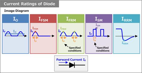 Diode Current Ratings Ioifsmifrmismirrm Electrical Information