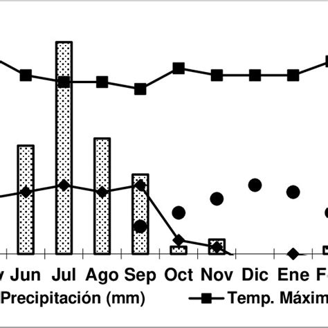 Temperatura Media Mensual Máxima Y Mínima Y Precipitación Acumulada Por Download Scientific