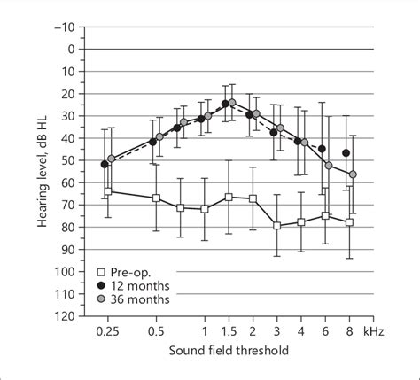 Mean Sound Field Thresholds Measured With Warble Tones For The