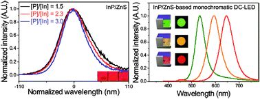 Realization Of InP ZnS Quantum Dots For Green Amber And Red Down