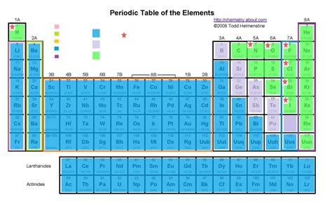 Chemistry Final St Semester Diagram Quizlet