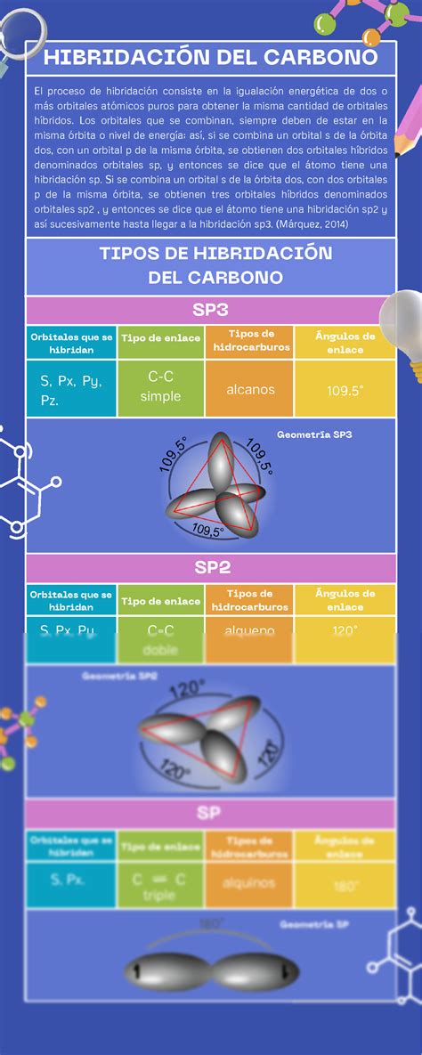 Solution Infografia Tipos De Hibridacion Del Carbono Studypool