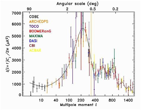 A Compilation Of Recent CMB Power Spectrum Measurements Compared To