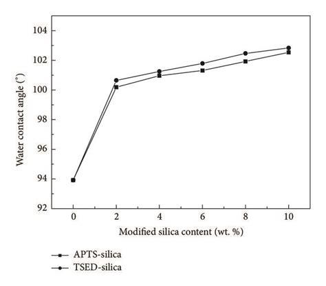 Contact Angle Of Water At The Surface Of Modified Pdms Membranes